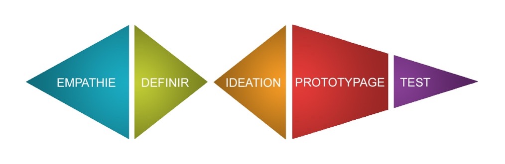 The five phases of Design Thinking