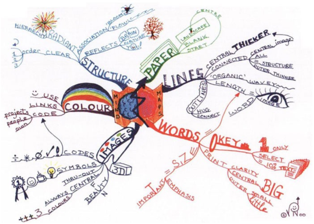 Mind Map 2