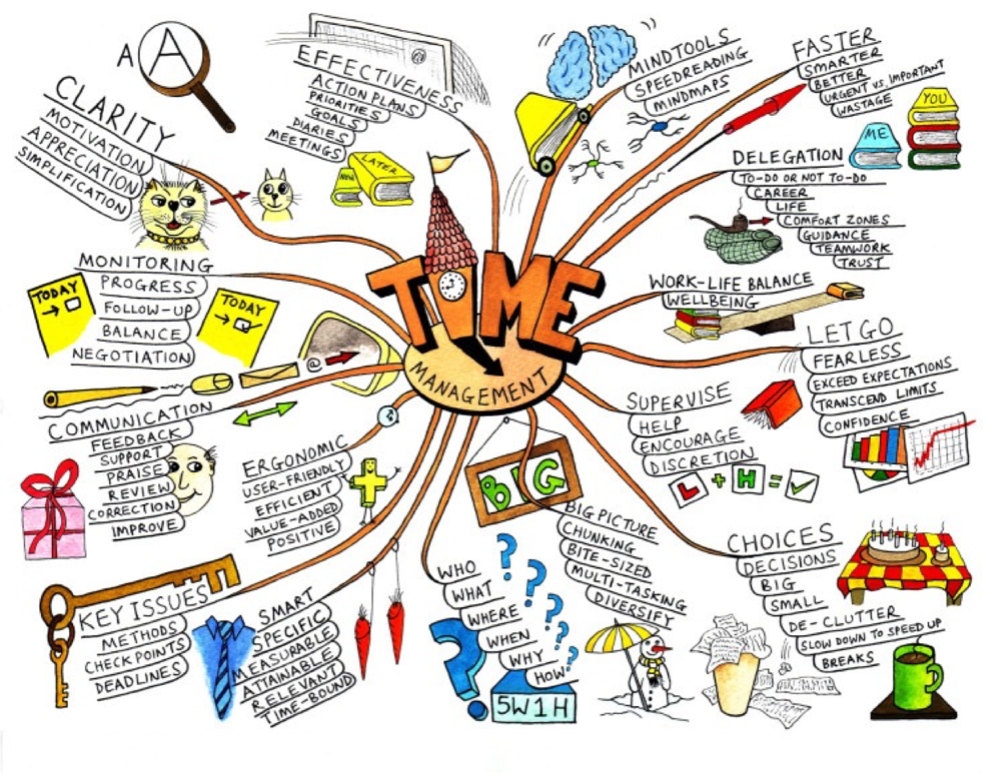 Mind Map 3